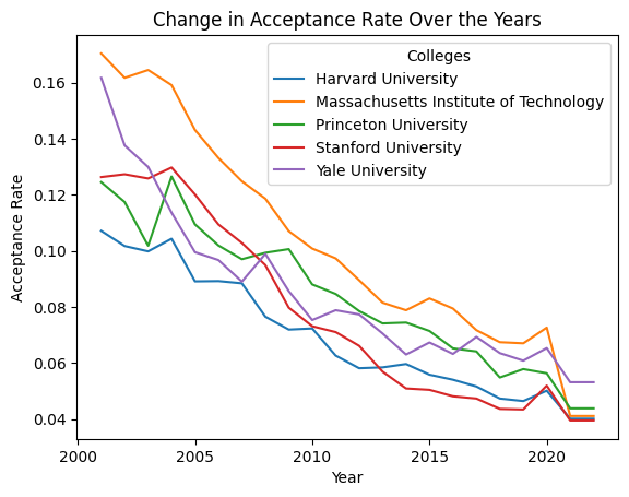 declining college acceptance rates chart showing increased competition for top schools